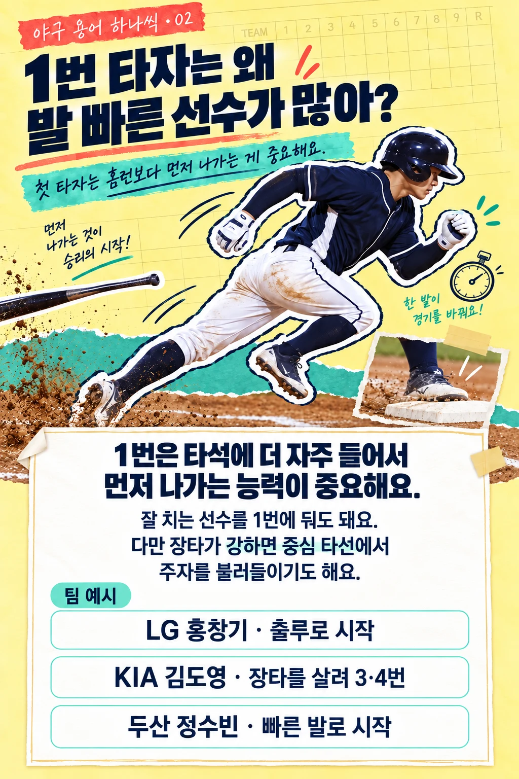 1번 타자의 역할과 LG 홍창기, KIA 김도영, 두산 정수빈의 타순 예시를 설명한 야구 입문 카드